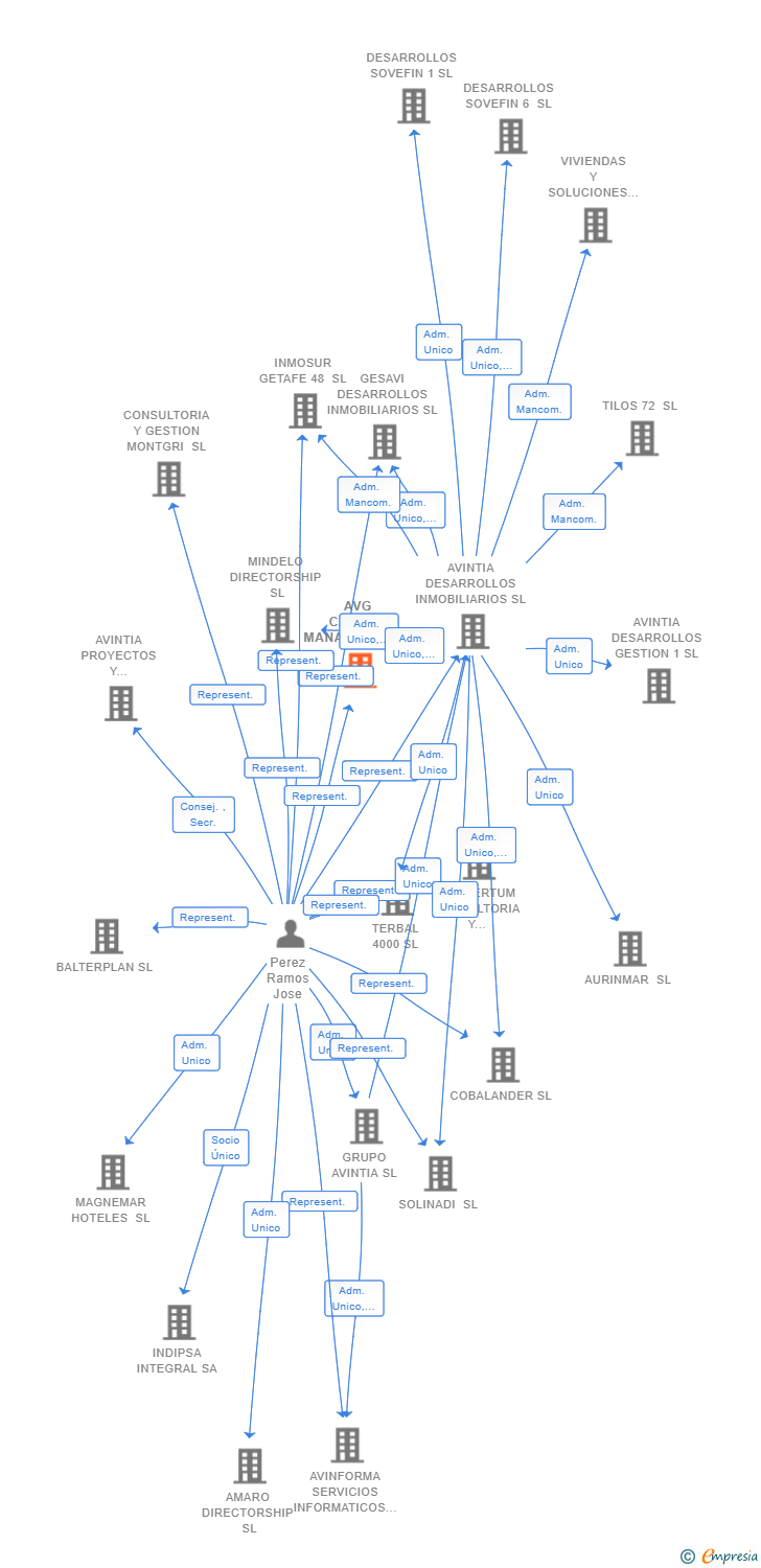 Vinculaciones societarias de AVG CAPITAL MANAGEMENT 8 SL