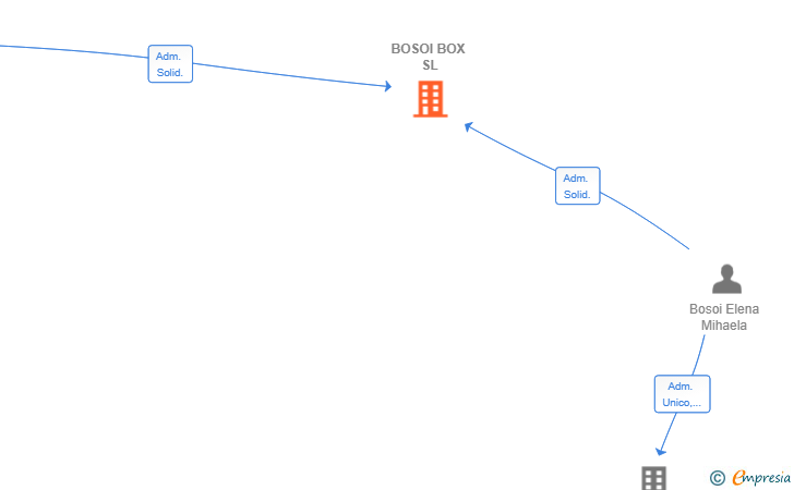 Vinculaciones societarias de BOSOI BOX SL