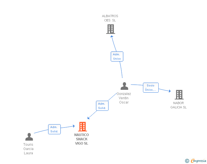 Vinculaciones societarias de NAUTICO SNACK VIGO SL