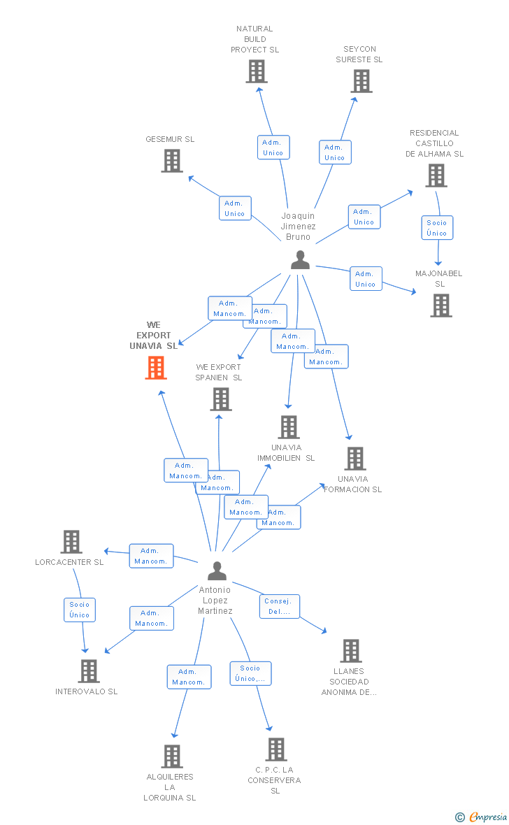 Vinculaciones societarias de WE EXPORT UNAVIA SL