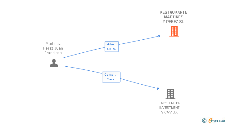Vinculaciones societarias de RESTAURANTE MARTINEZ Y PEREZ SL