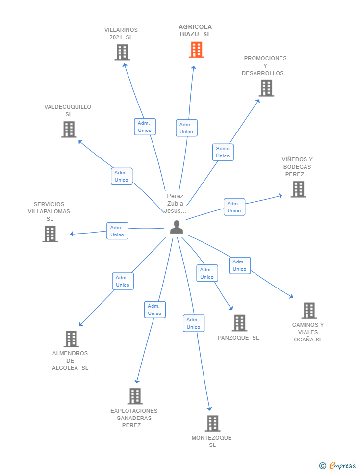 Vinculaciones societarias de AGRICOLA BIAZU SL