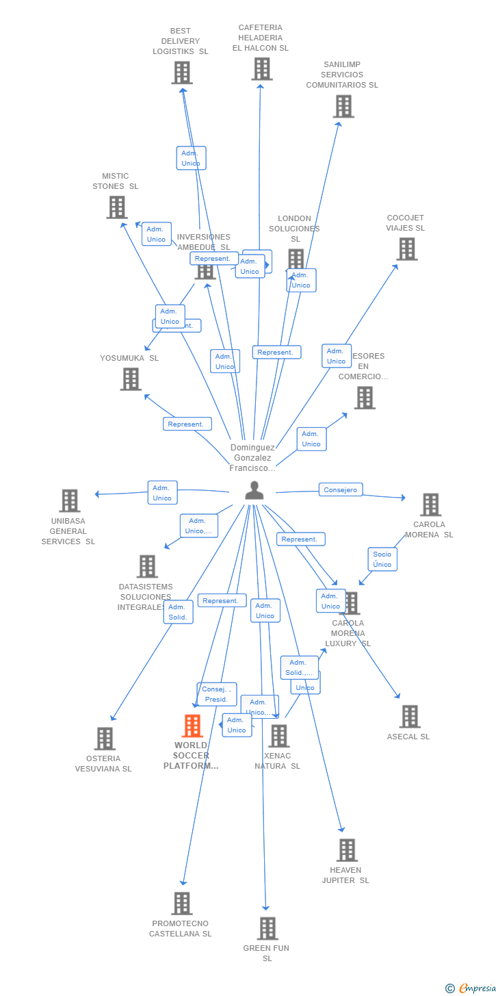 Vinculaciones societarias de WORLD SOCCER PLATFORM IBERICA SL
