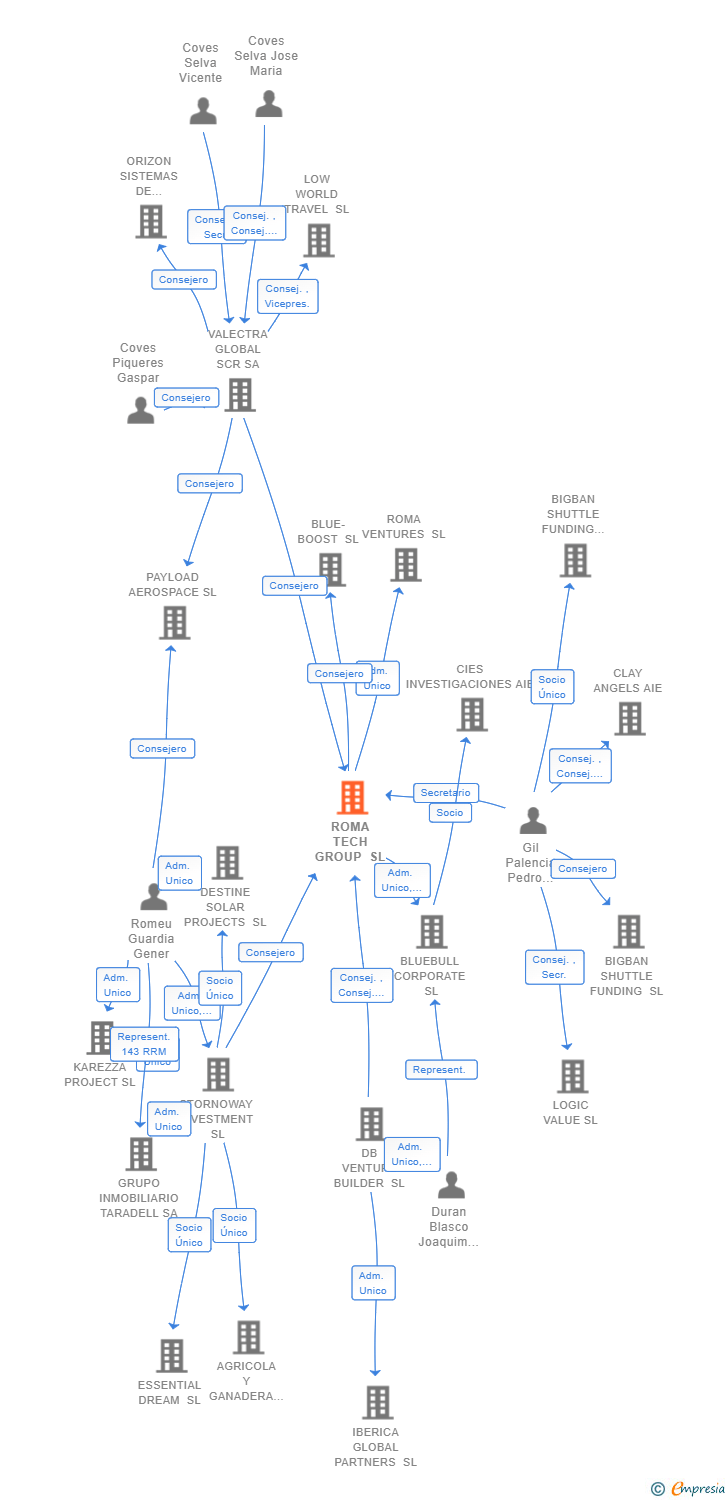 Vinculaciones societarias de ROMA TECH GROUP SL