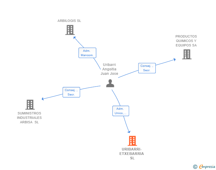 Vinculaciones societarias de URIBARRI-ETXEBARRIA SL