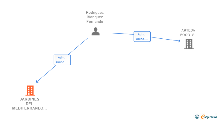 Vinculaciones societarias de JARDINES DEL MEDITERRANEO CATERING Y EVENTOS SL