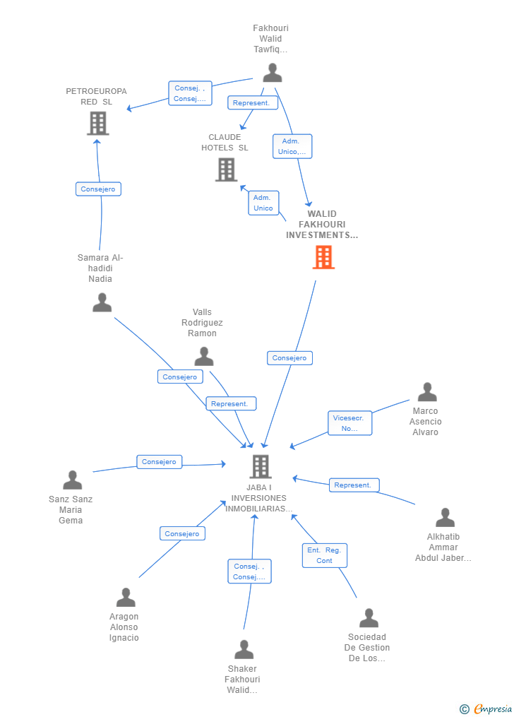 Vinculaciones societarias de WALID FAKHOURI INVESTMENTS SL