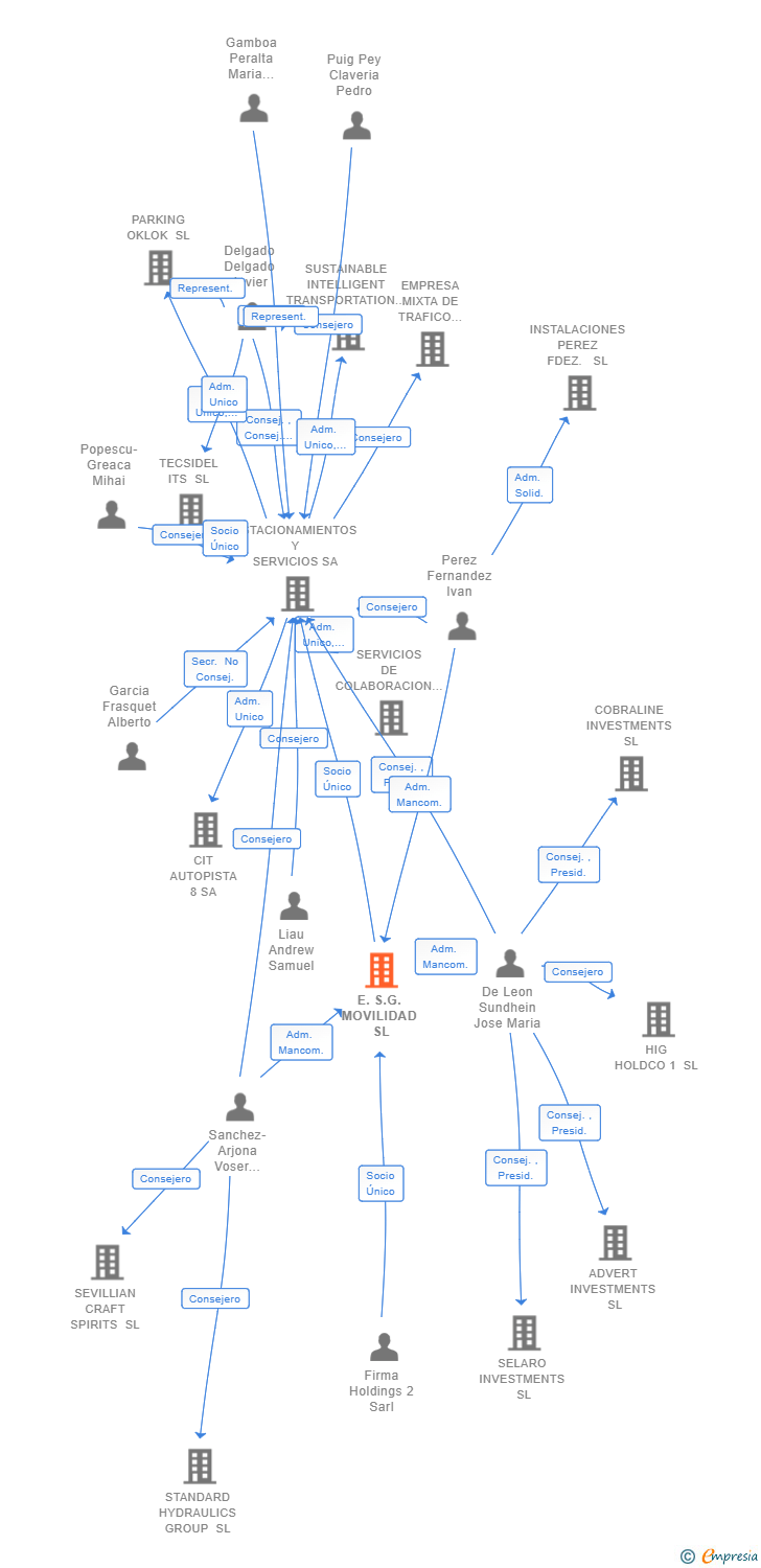 Vinculaciones societarias de E.S.G. MOVILIDAD SL