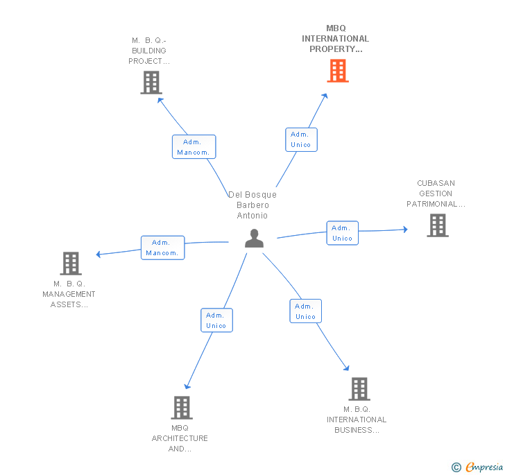 Vinculaciones societarias de MBQ INTERNATIONAL PROPERTY MANAGEMENT SL