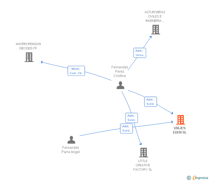 Vinculaciones societarias de VIAJES EDEN SL