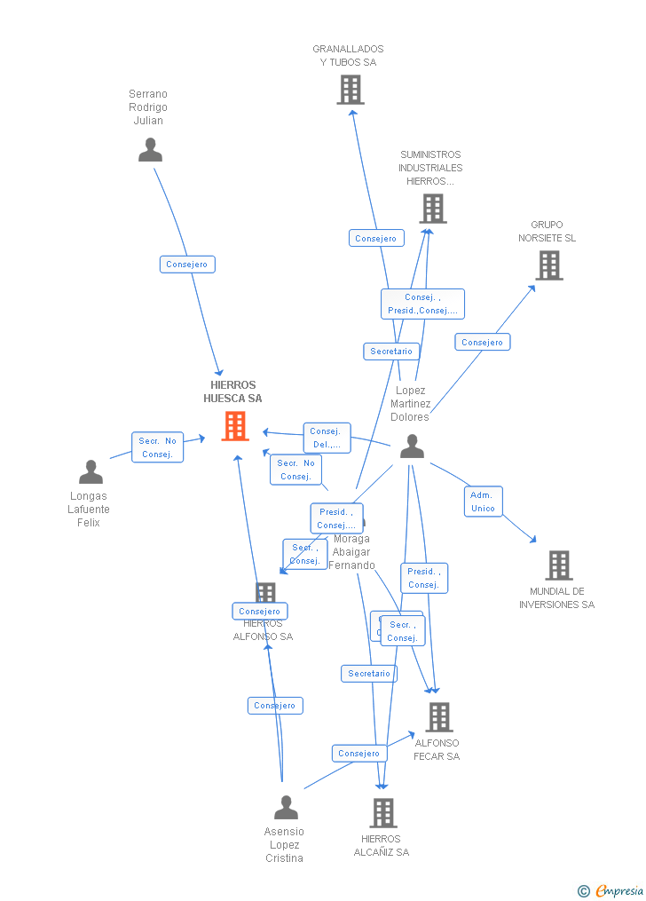 Vinculaciones societarias de HIERROS HUESCA SA