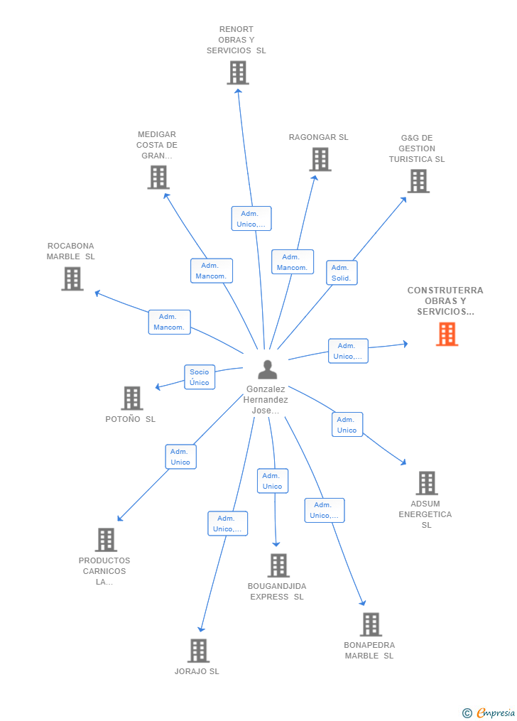 Vinculaciones societarias de CONSTRUTERRA OBRAS Y SERVICIOS SL