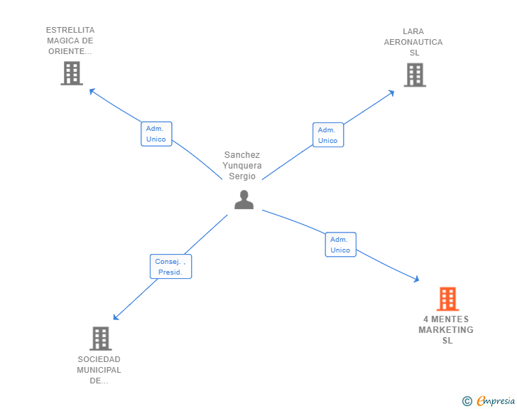 Vinculaciones societarias de 4 MENTES MARKETING SL (EXTINGUIDA)