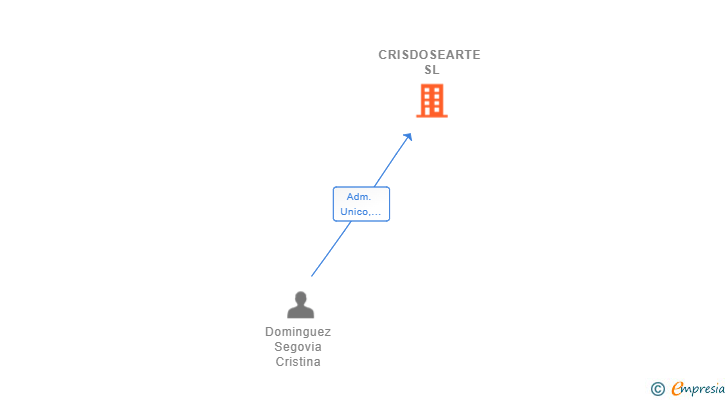 Vinculaciones societarias de CRISDOSEARTE SL