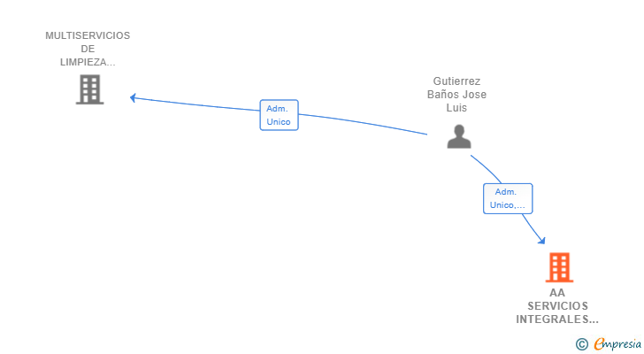 Vinculaciones societarias de AA SERVICIOS INTEGRALES DE LIMPIEZA Y JARDINERIA SL