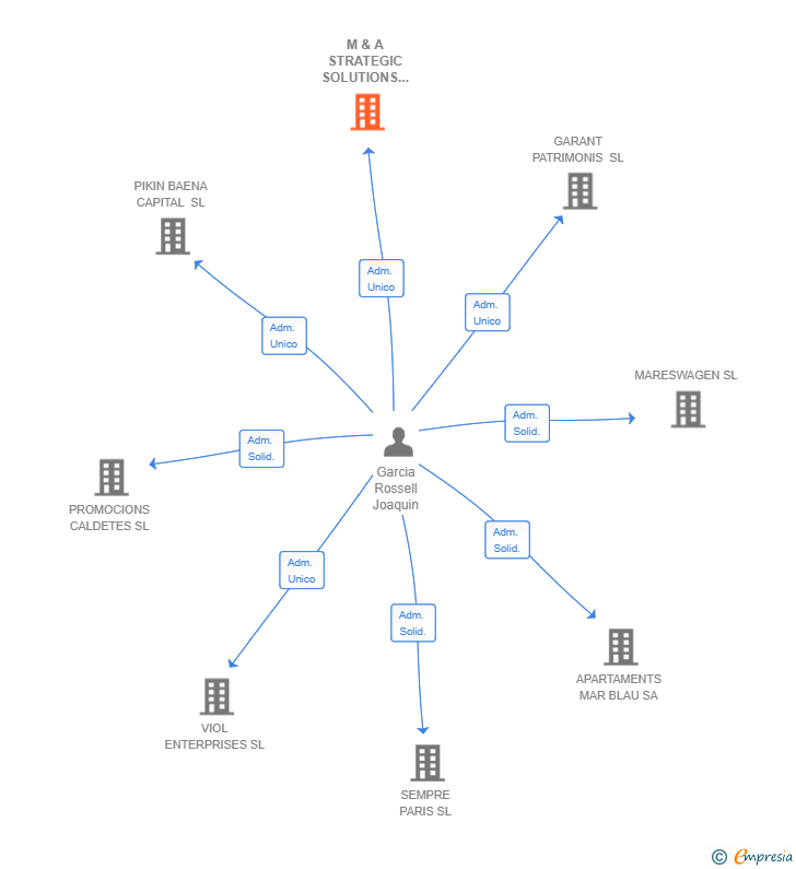 Vinculaciones societarias de M & A STRATEGIC SOLUTIONS SL