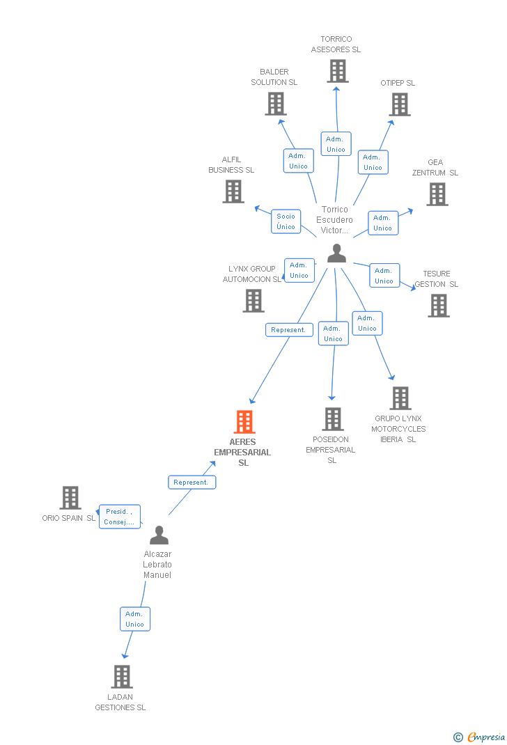 Vinculaciones societarias de AERES EMPRESARIAL SL