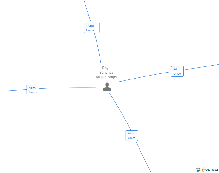 Vinculaciones societarias de CANALZEN MARKETING ONLINE SL
