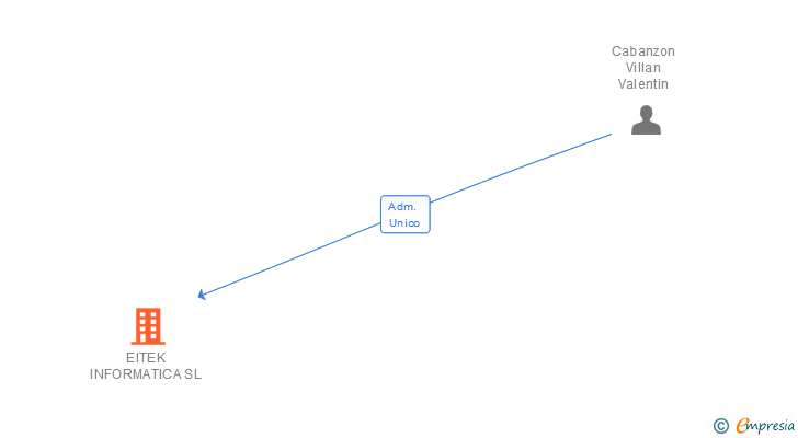 Vinculaciones societarias de EITEK IT & SECURITY FOR BUSINESS SL