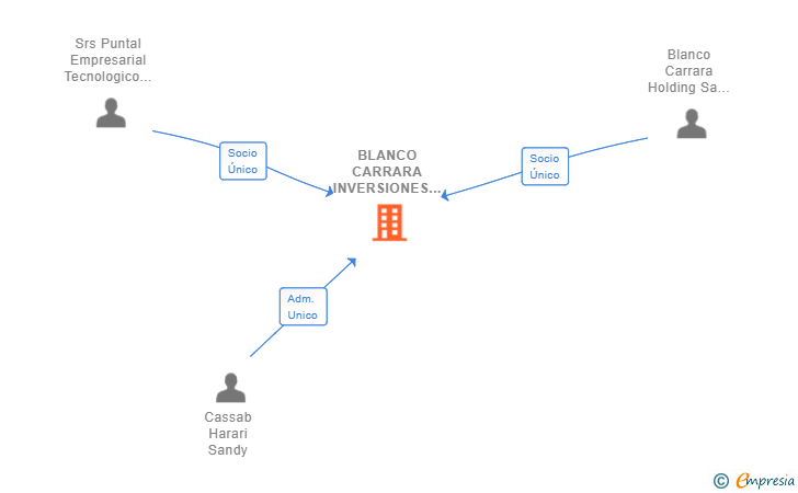 Vinculaciones societarias de BLANCO CARRARA INVERSIONES SL