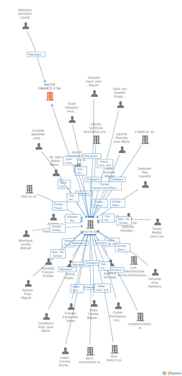 Vinculaciones societarias de RODIUM FINANCE SA