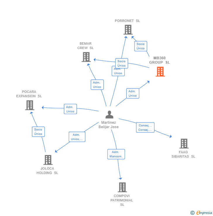 Vinculaciones societarias de MB360 GROUP SL