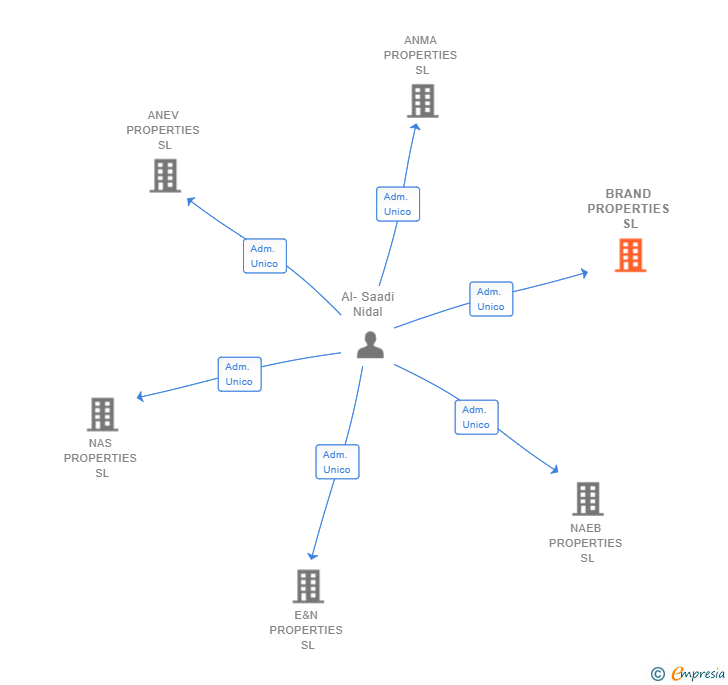 Vinculaciones societarias de BRAND PROPERTIES SL