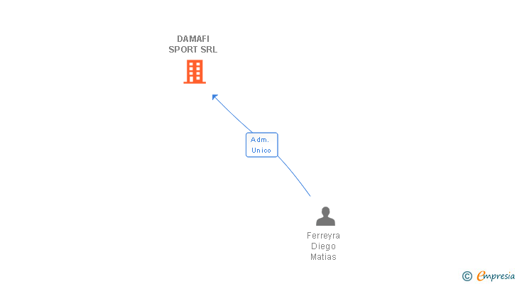 Vinculaciones societarias de DAMAFI SPORT SRL