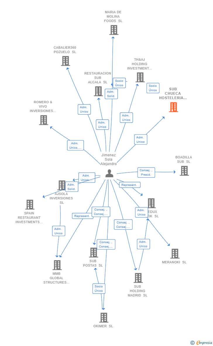 Vinculaciones societarias de SUB CHUECA HOSTELERIA SL