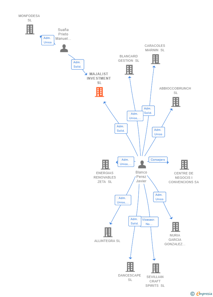 Vinculaciones societarias de MAJALIST INVESTMENT SL
