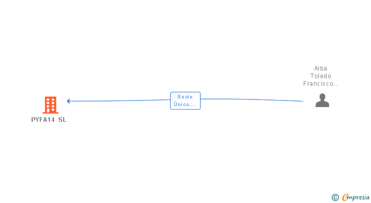 Vinculaciones societarias de PALLARES 2014 SL