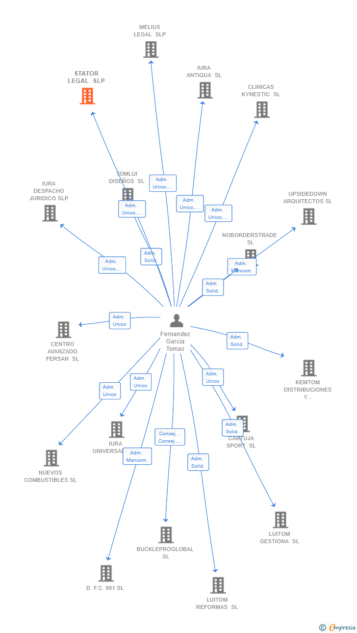 Vinculaciones societarias de STATOR LEGAL SLP