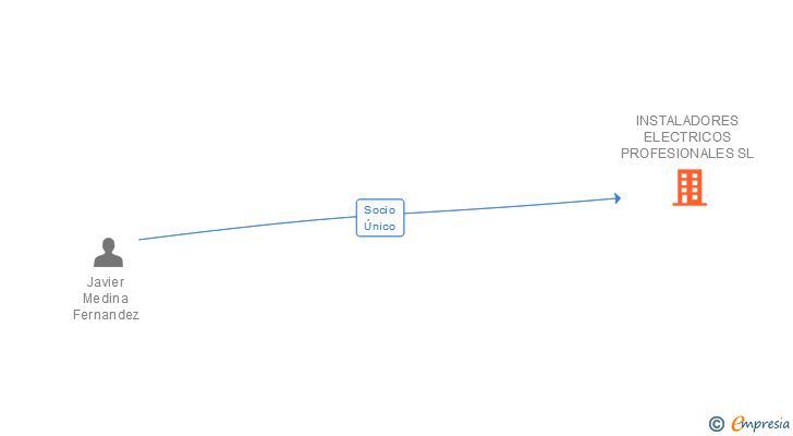 Vinculaciones societarias de INSTALADORES ELECTRICOS PROFESIONALES SL