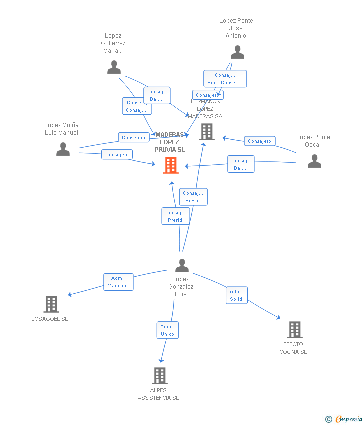 Vinculaciones societarias de MADERAS LOPEZ PRUVIA SL