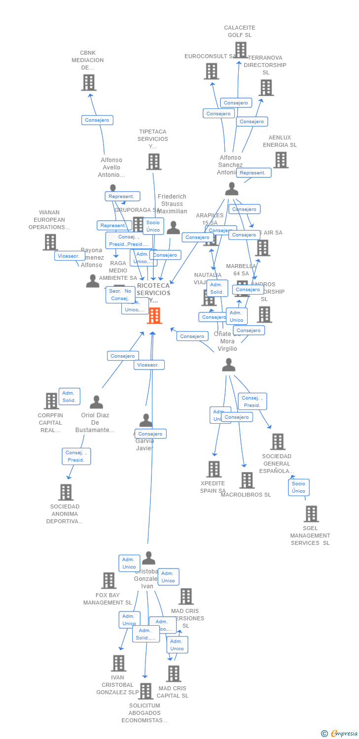 Vinculaciones societarias de RICOTECA SERVICIOS Y GESTIONES SL