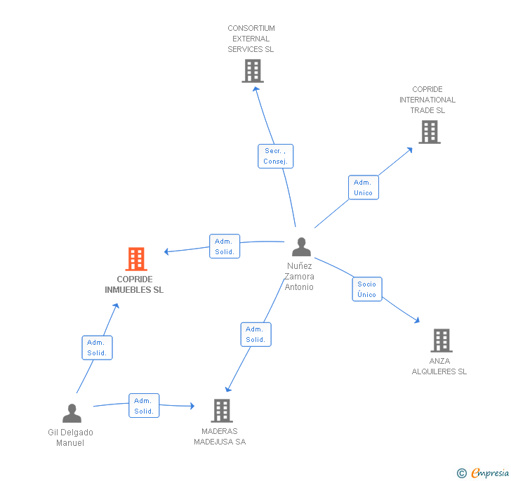 Vinculaciones societarias de COPRIDE INMUEBLES SL