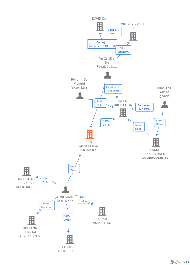 Vinculaciones societarias de FCV CHALLENGE PARTNERS SL