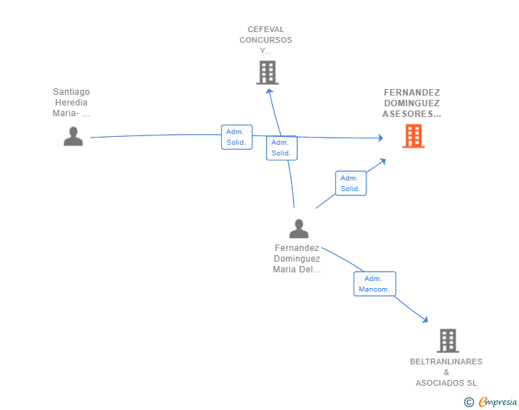 Vinculaciones societarias de FERNANDEZ DOMINGUEZ ASESORES SL