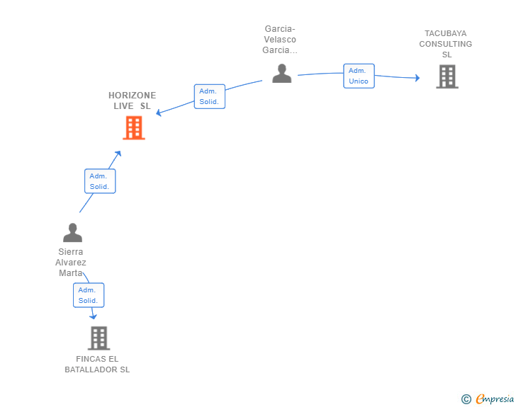Vinculaciones societarias de HORIZONE LIVE SL (EXTINGUIDA)