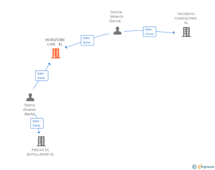 Vinculaciones societarias de HORIZONE LIVE SL