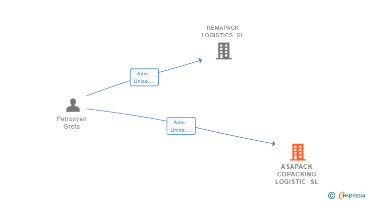 Vinculaciones societarias de ASAPACK COPACKING LOGISTIC SL