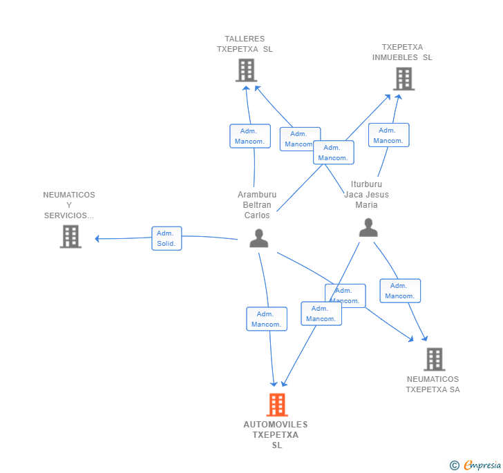 Vinculaciones societarias de AUTOMOVILES TXEPETXA SL