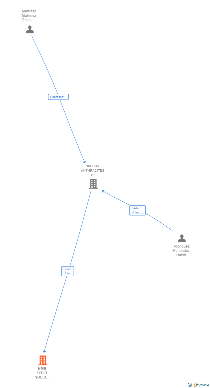Vinculaciones societarias de NMR STEEL SOLID FUELS SL