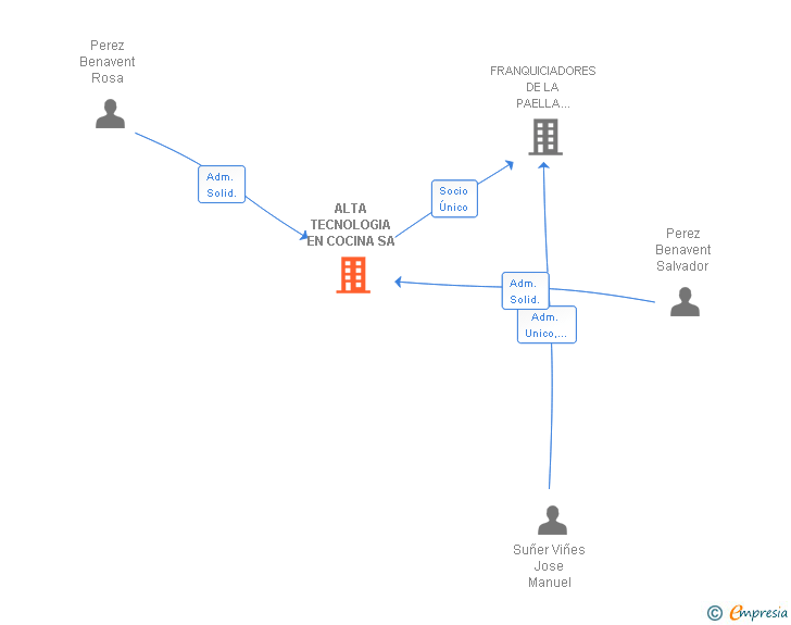 Vinculaciones societarias de ALTA TECNOLOGIA EN COCINA SA