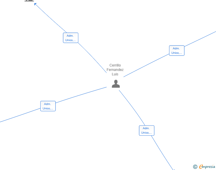 Vinculaciones societarias de DESARROLLOS EXTREMOZ SL