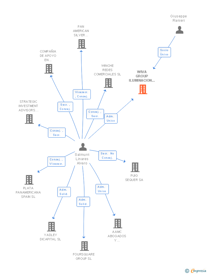 Vinculaciones societarias de WIVA GROUP ILUMINACION SL