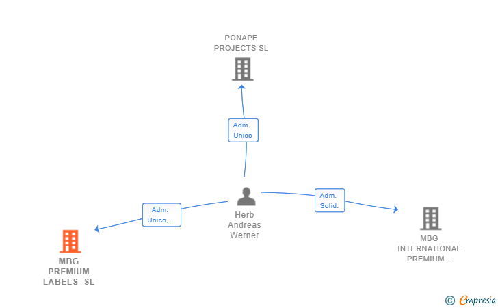 Vinculaciones societarias de MBG PREMIUM LABELS SL