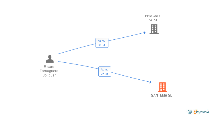 Vinculaciones societarias de SANTEMA SL