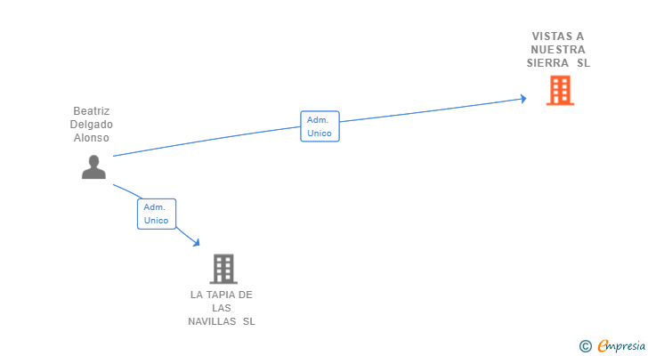 Vinculaciones societarias de VISTAS A NUESTRA SIERRA SL