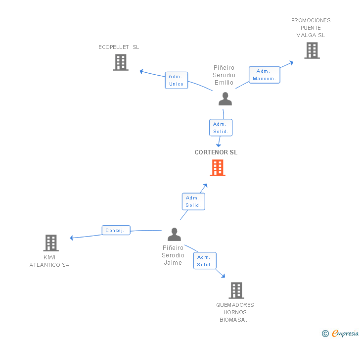 Vinculaciones societarias de CORTENOR SL
